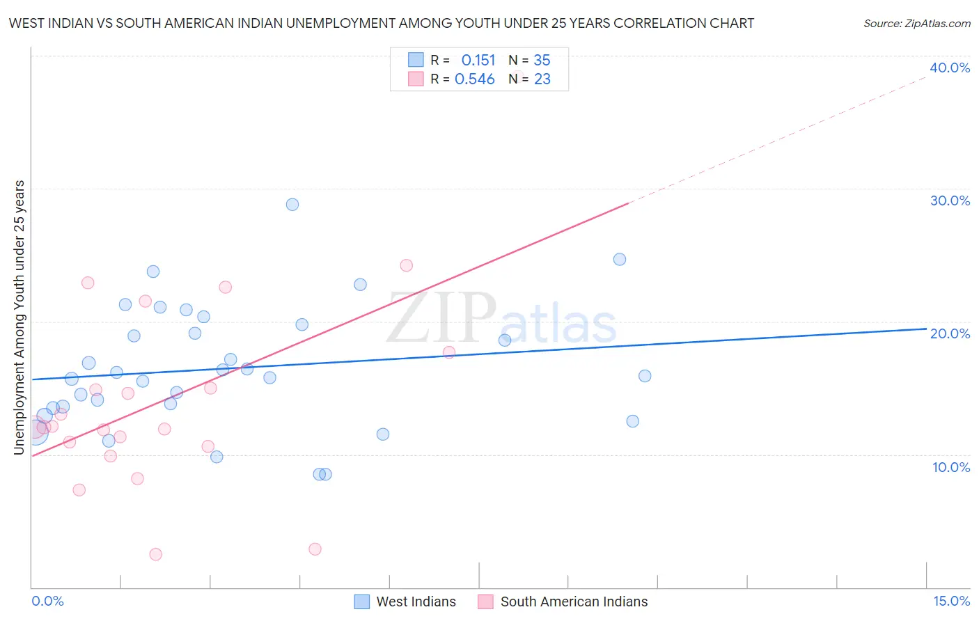 West Indian vs South American Indian Unemployment Among Youth under 25 years