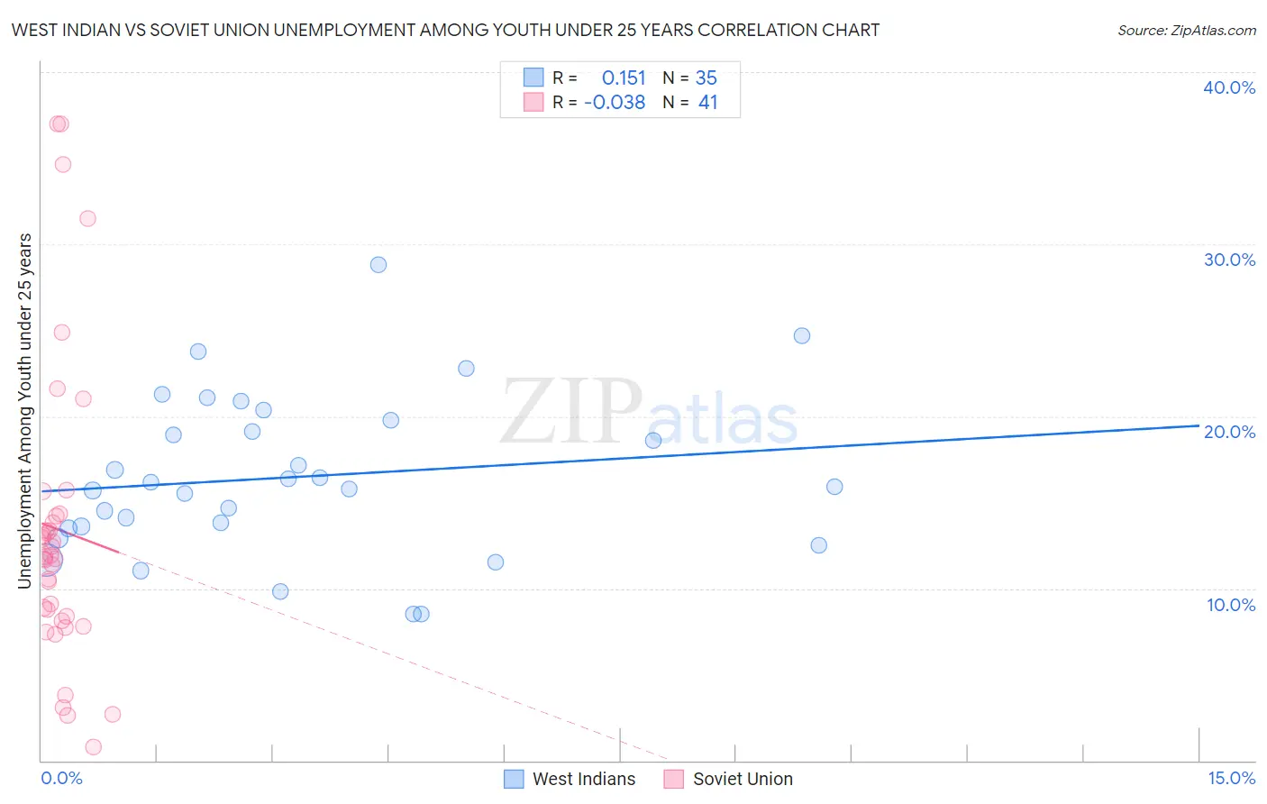 West Indian vs Soviet Union Unemployment Among Youth under 25 years