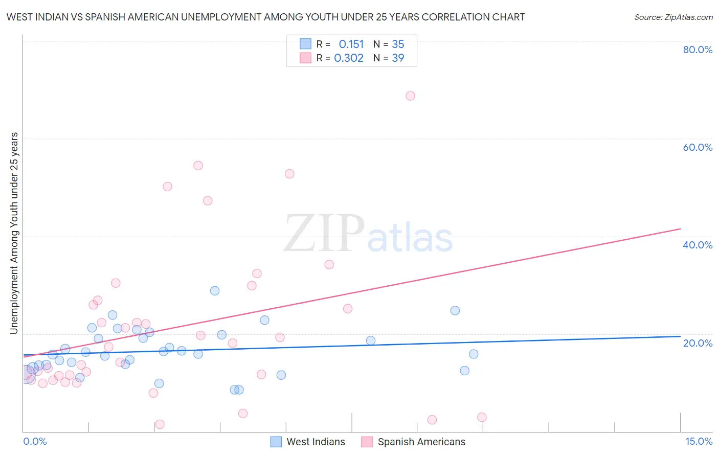 West Indian vs Spanish American Unemployment Among Youth under 25 years