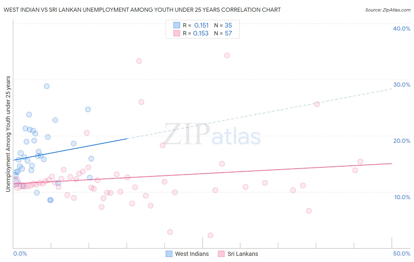 West Indian vs Sri Lankan Unemployment Among Youth under 25 years
