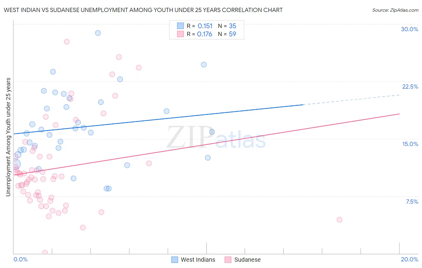 West Indian vs Sudanese Unemployment Among Youth under 25 years