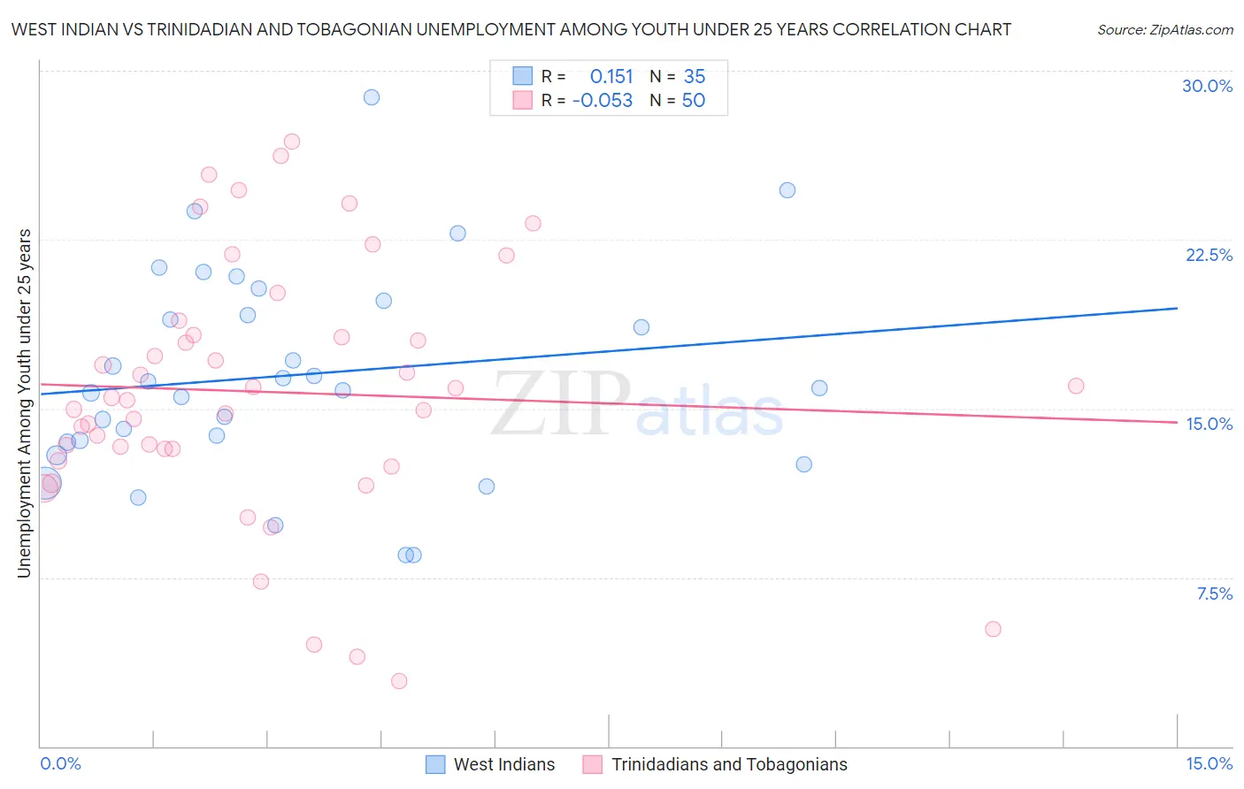 West Indian vs Trinidadian and Tobagonian Unemployment Among Youth under 25 years