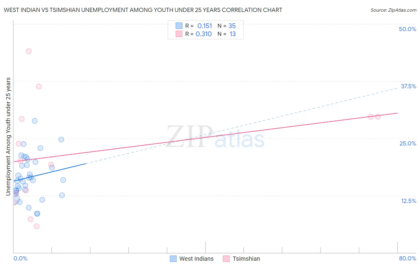 West Indian vs Tsimshian Unemployment Among Youth under 25 years