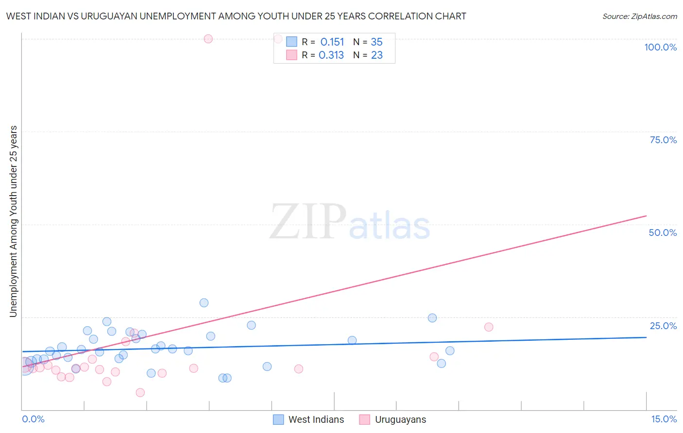 West Indian vs Uruguayan Unemployment Among Youth under 25 years