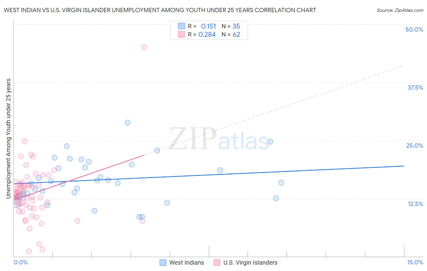 West Indian vs U.S. Virgin Islander Unemployment Among Youth under 25 years