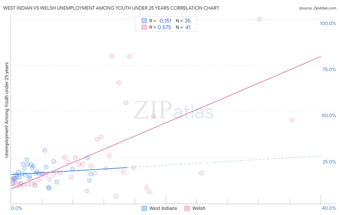 West Indian vs Welsh Unemployment Among Youth under 25 years