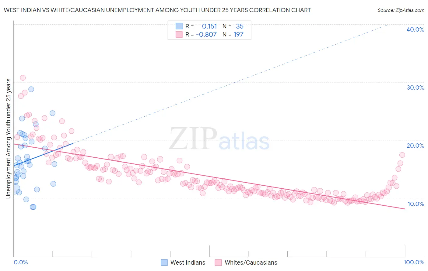 West Indian vs White/Caucasian Unemployment Among Youth under 25 years