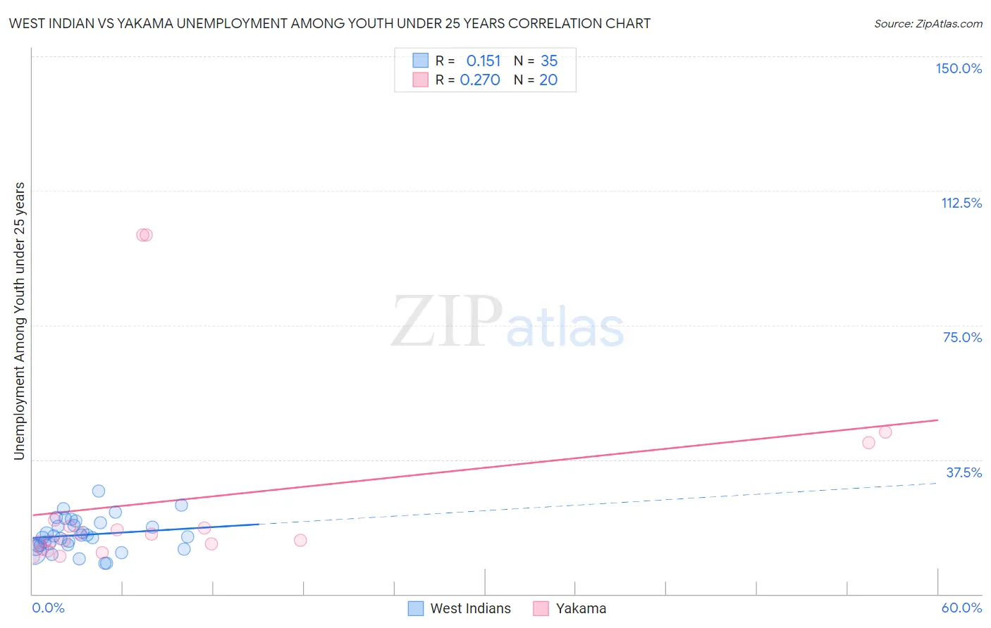 West Indian vs Yakama Unemployment Among Youth under 25 years