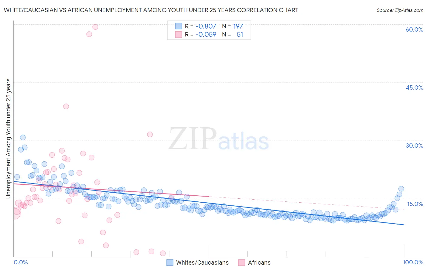 White/Caucasian vs African Unemployment Among Youth under 25 years