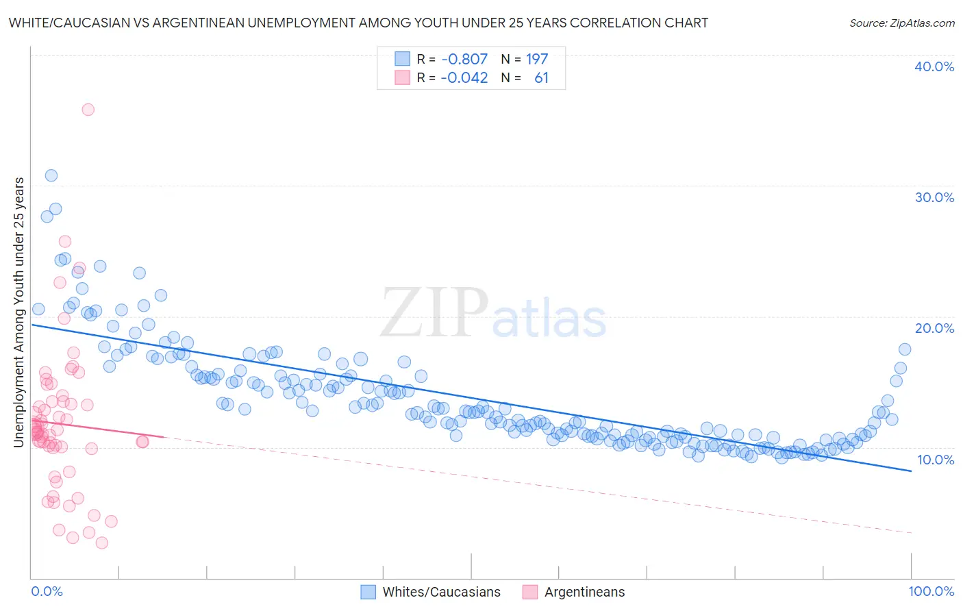 White/Caucasian vs Argentinean Unemployment Among Youth under 25 years