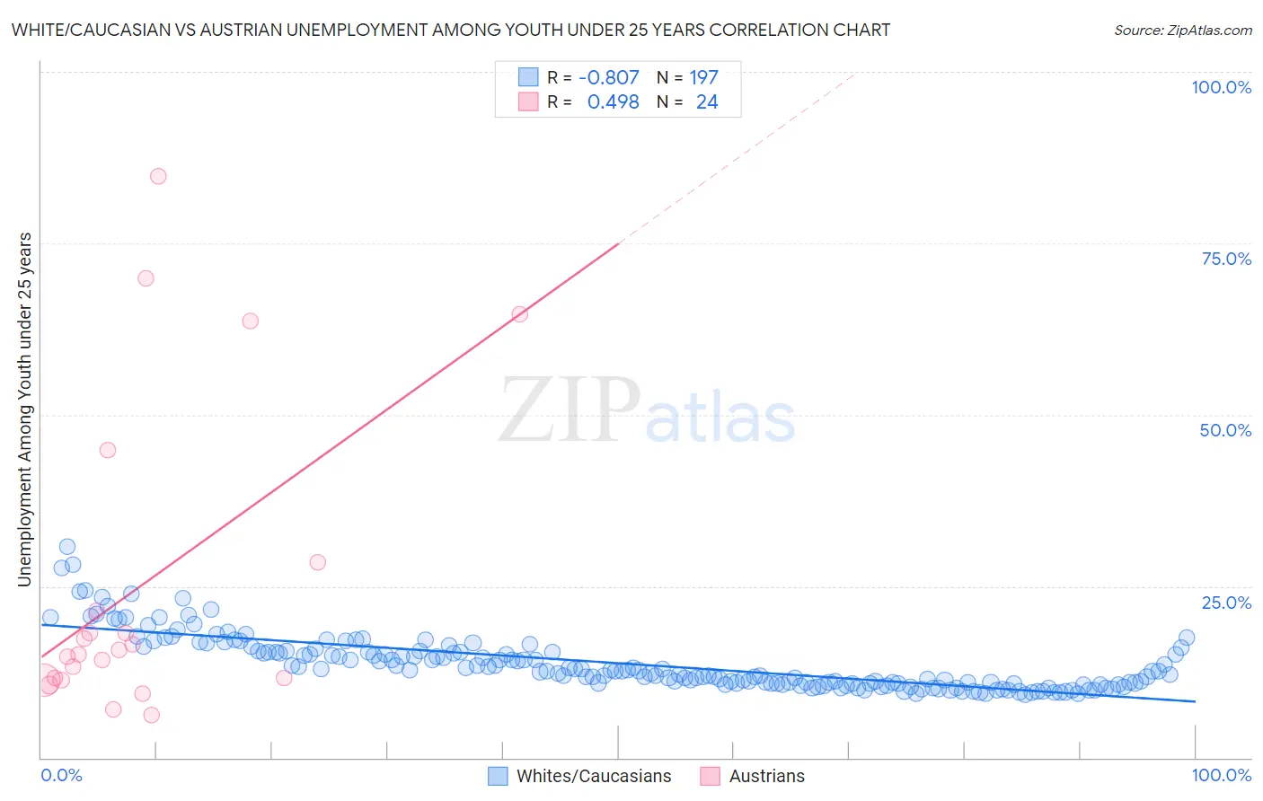 White/Caucasian vs Austrian Unemployment Among Youth under 25 years