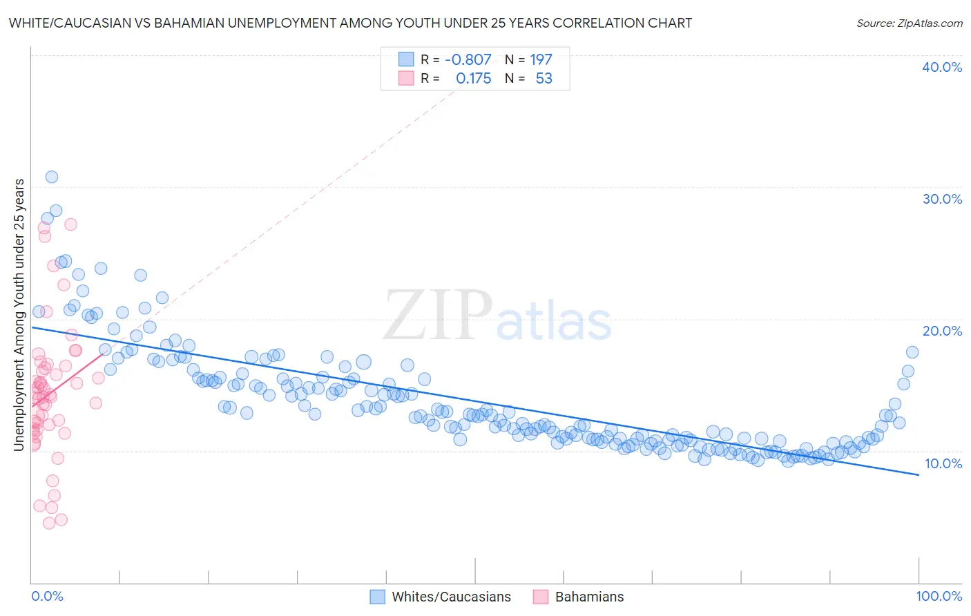 White/Caucasian vs Bahamian Unemployment Among Youth under 25 years