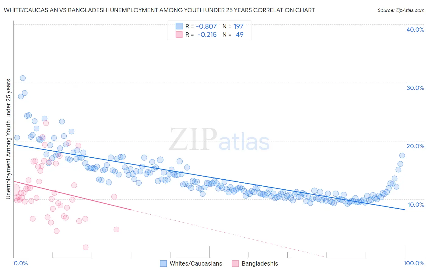 White/Caucasian vs Bangladeshi Unemployment Among Youth under 25 years