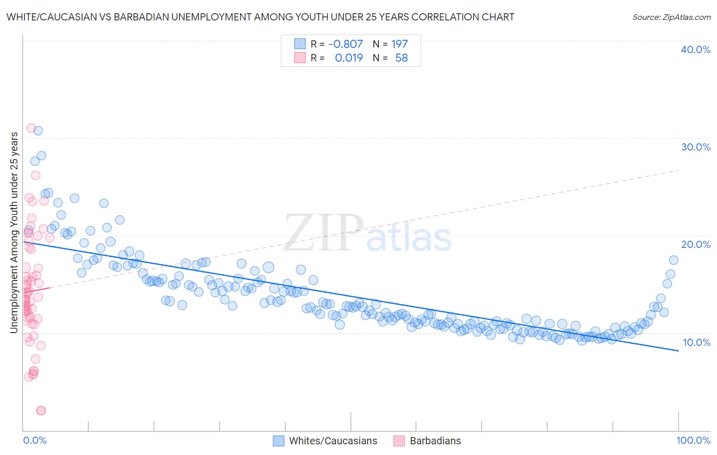 White/Caucasian vs Barbadian Unemployment Among Youth under 25 years