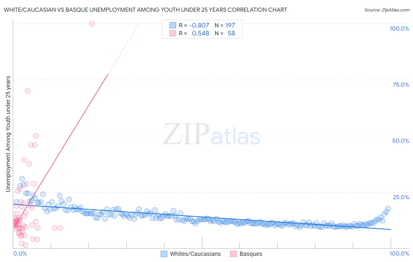 White/Caucasian vs Basque Unemployment Among Youth under 25 years