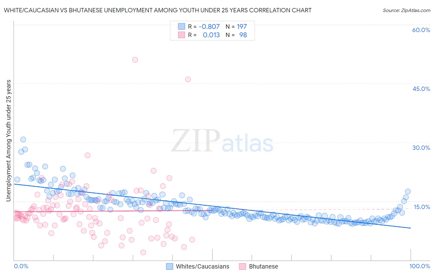 White/Caucasian vs Bhutanese Unemployment Among Youth under 25 years