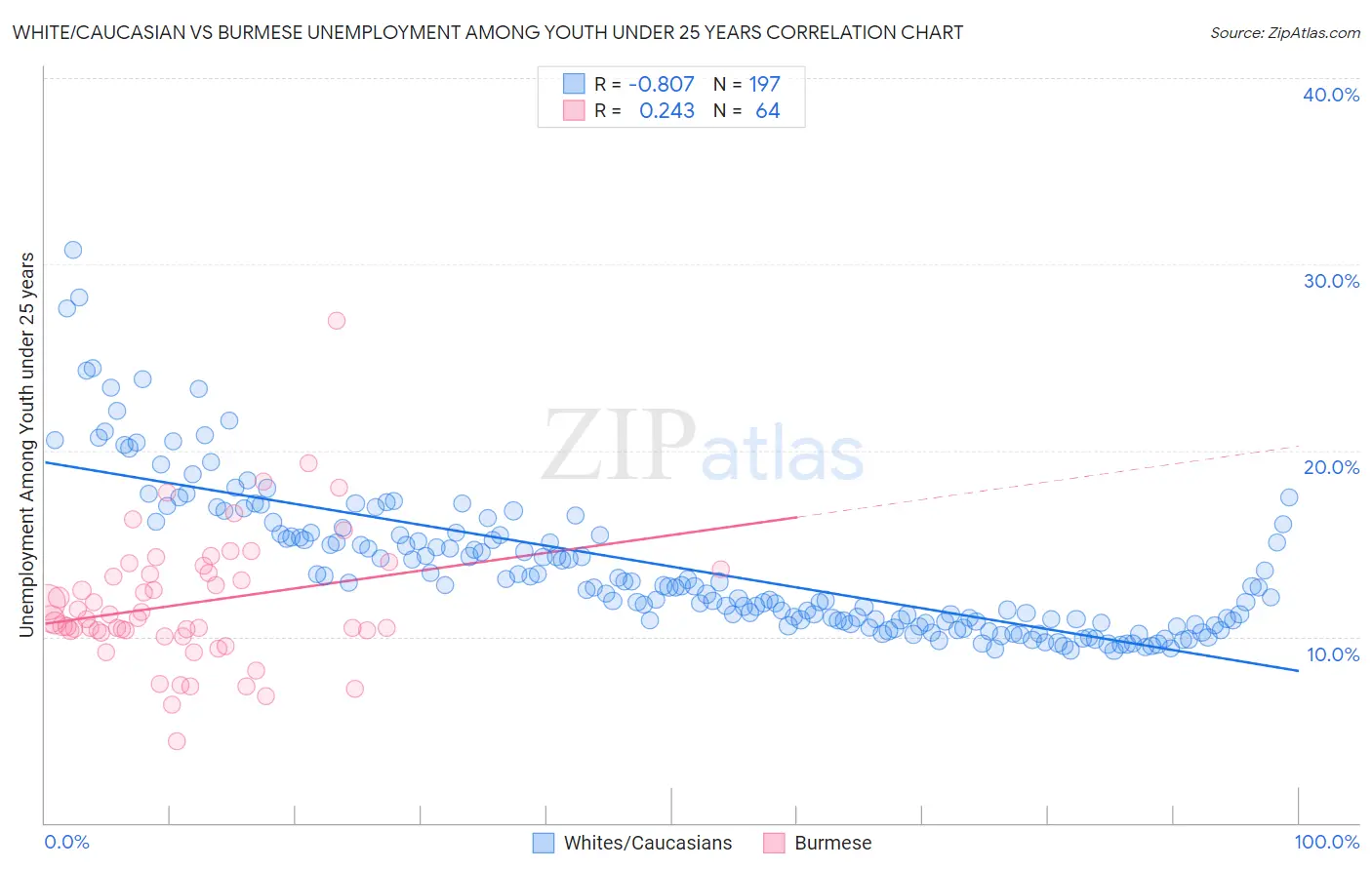 White/Caucasian vs Burmese Unemployment Among Youth under 25 years