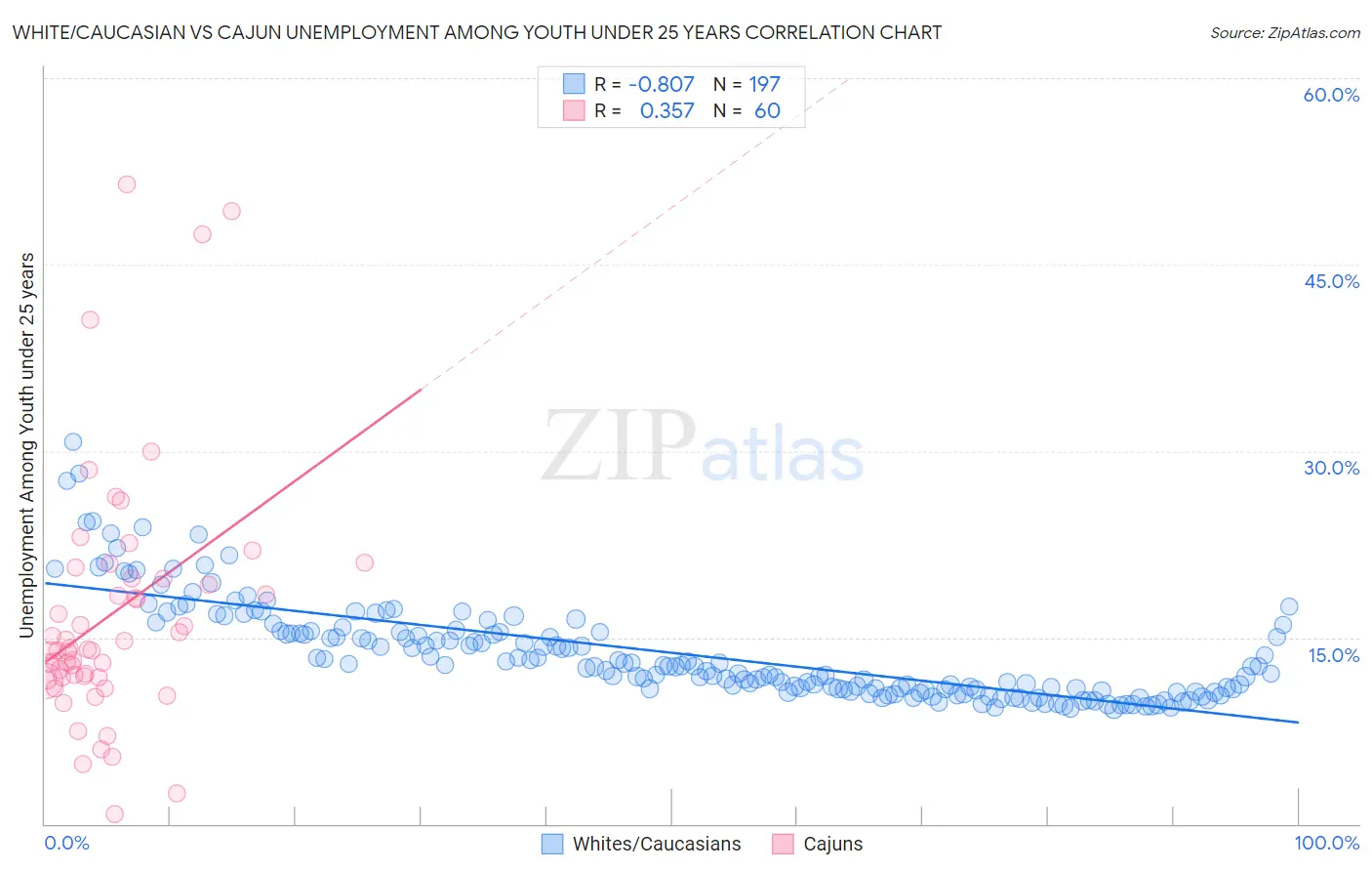 White/Caucasian vs Cajun Unemployment Among Youth under 25 years