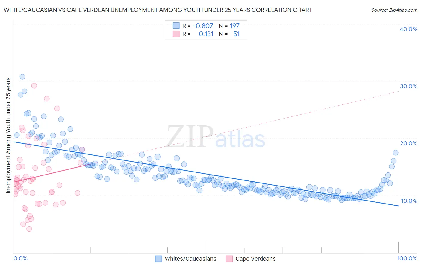 White/Caucasian vs Cape Verdean Unemployment Among Youth under 25 years