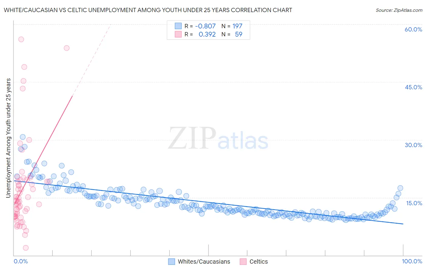 White/Caucasian vs Celtic Unemployment Among Youth under 25 years