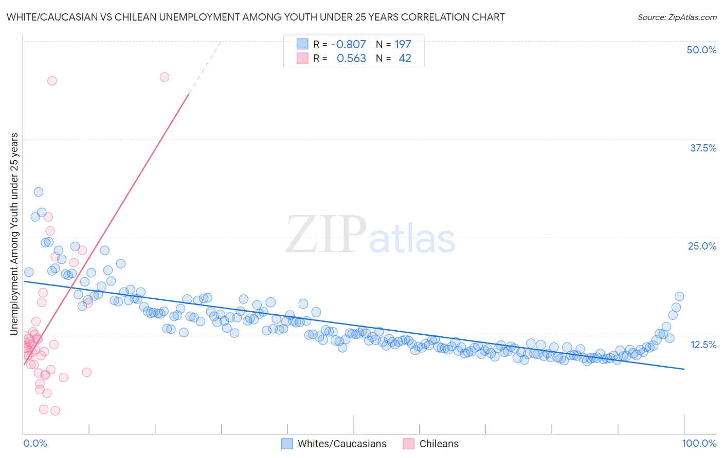 White/Caucasian vs Chilean Unemployment Among Youth under 25 years