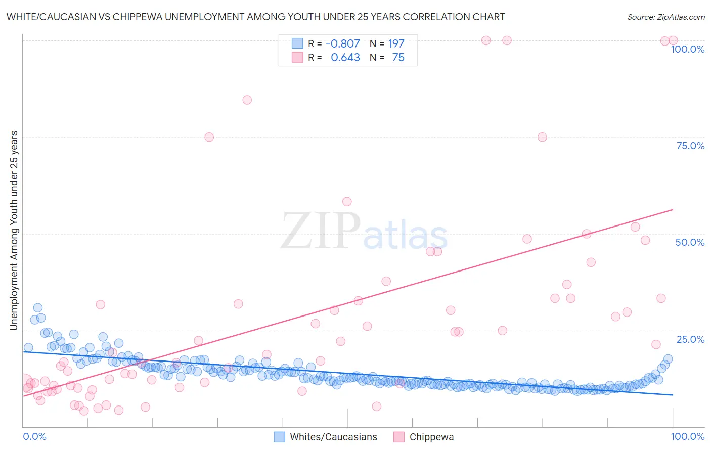 White/Caucasian vs Chippewa Unemployment Among Youth under 25 years