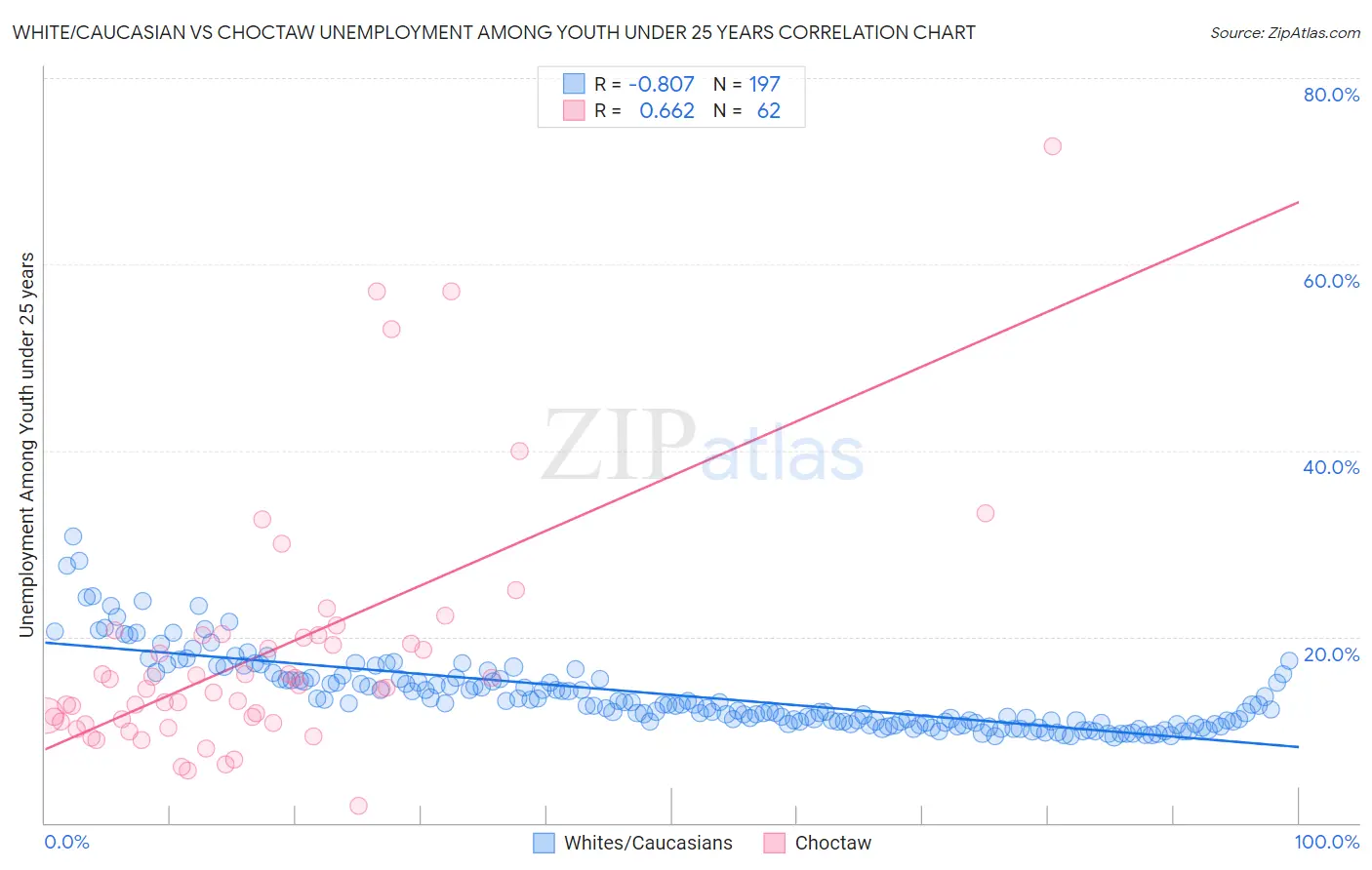 White/Caucasian vs Choctaw Unemployment Among Youth under 25 years