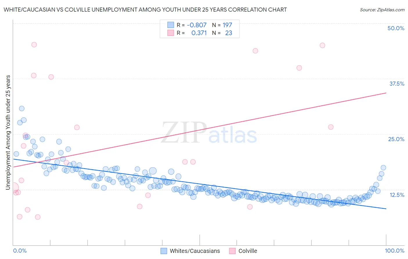 White/Caucasian vs Colville Unemployment Among Youth under 25 years