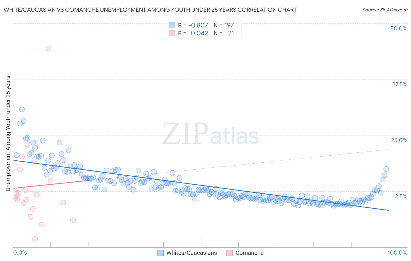 White/Caucasian vs Comanche Unemployment Among Youth under 25 years