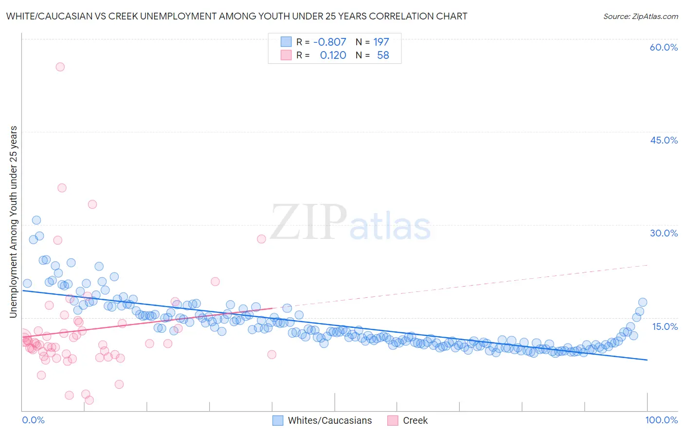 White/Caucasian vs Creek Unemployment Among Youth under 25 years