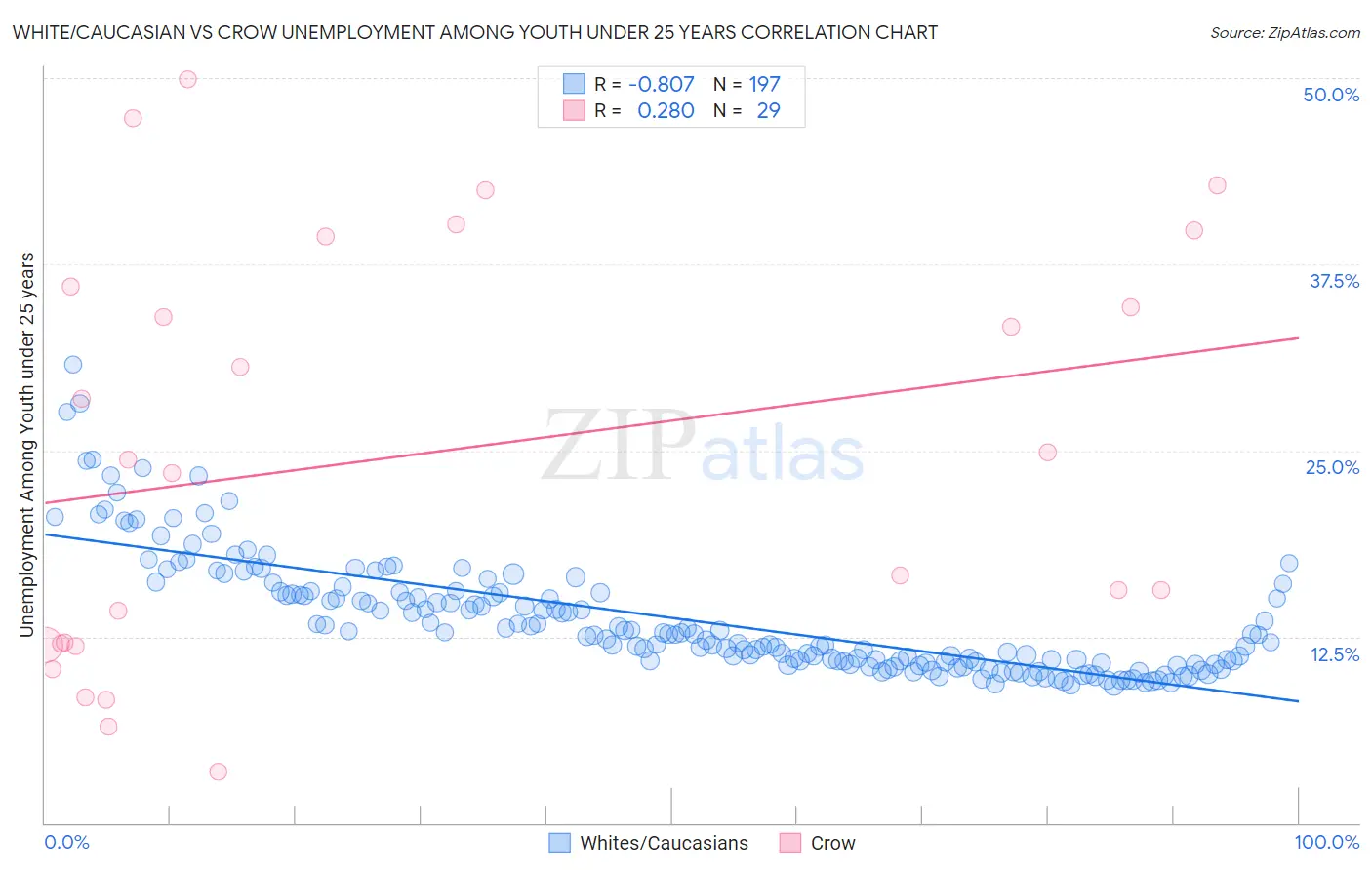 White/Caucasian vs Crow Unemployment Among Youth under 25 years