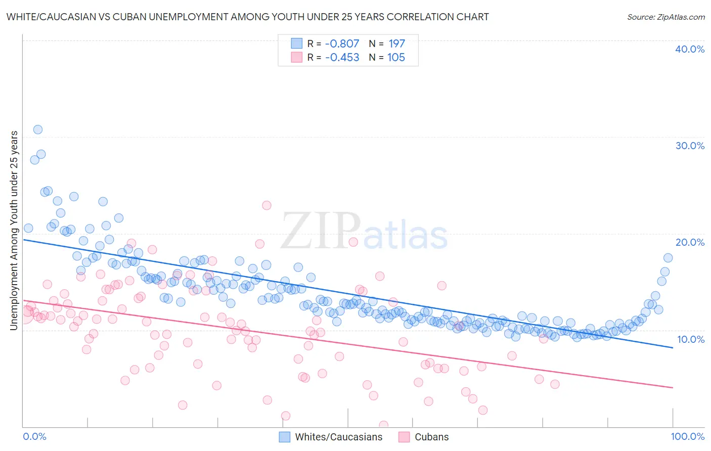 White/Caucasian vs Cuban Unemployment Among Youth under 25 years