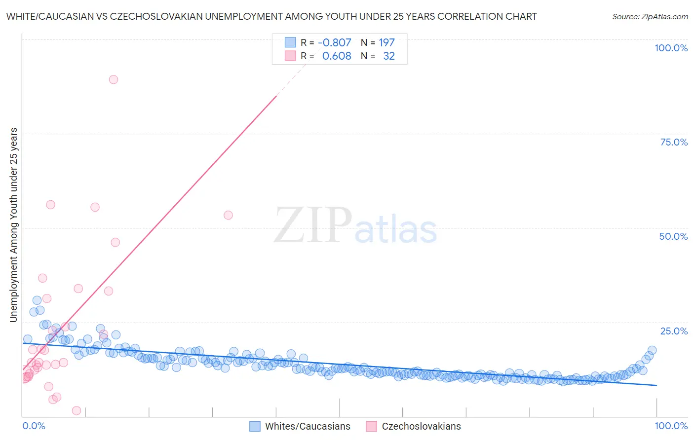 White/Caucasian vs Czechoslovakian Unemployment Among Youth under 25 years