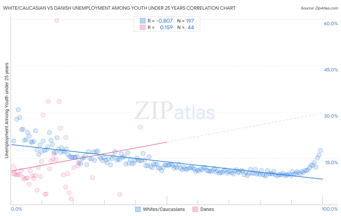 White/Caucasian vs Danish Unemployment Among Youth under 25 years