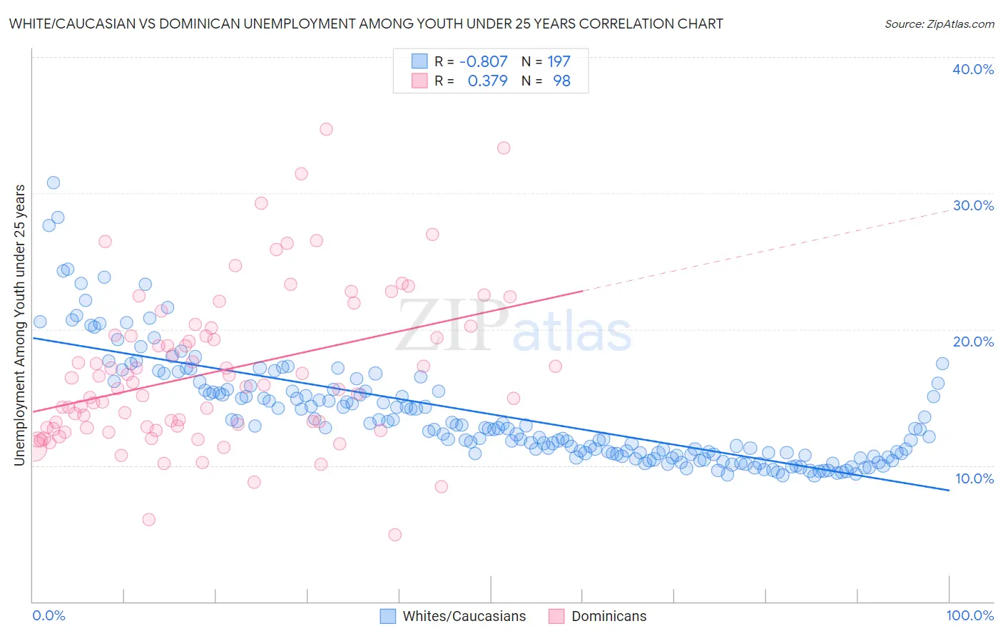 White/Caucasian vs Dominican Unemployment Among Youth under 25 years