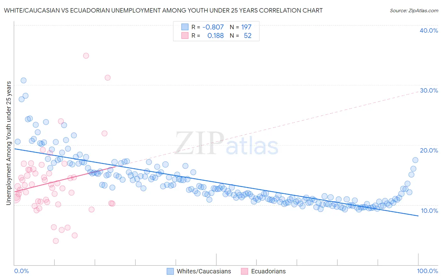 White/Caucasian vs Ecuadorian Unemployment Among Youth under 25 years