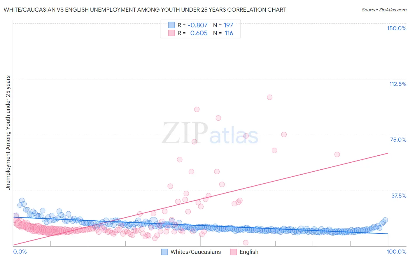 White/Caucasian vs English Unemployment Among Youth under 25 years