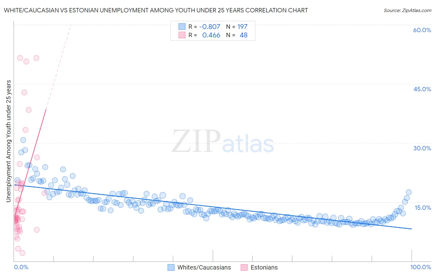 White/Caucasian vs Estonian Unemployment Among Youth under 25 years