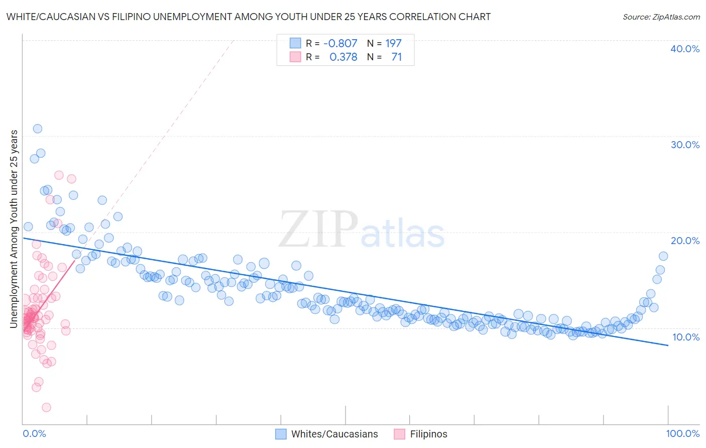 White/Caucasian vs Filipino Unemployment Among Youth under 25 years