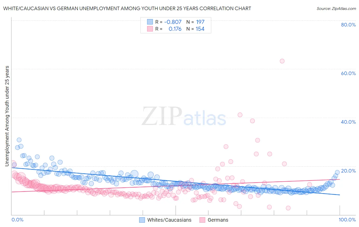 White/Caucasian vs German Unemployment Among Youth under 25 years