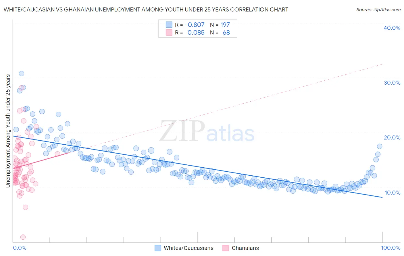 White/Caucasian vs Ghanaian Unemployment Among Youth under 25 years