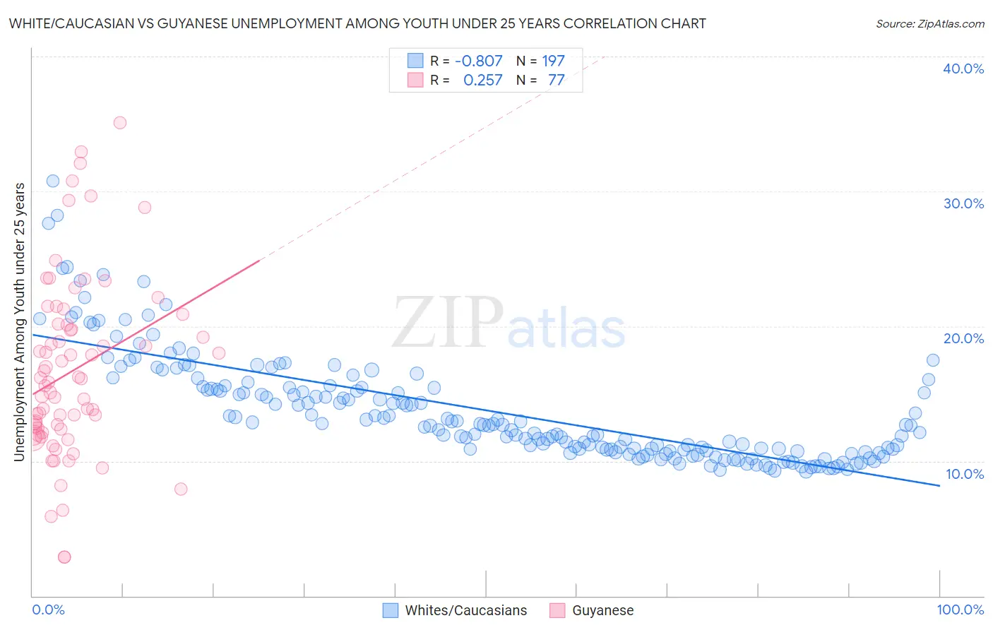 White/Caucasian vs Guyanese Unemployment Among Youth under 25 years