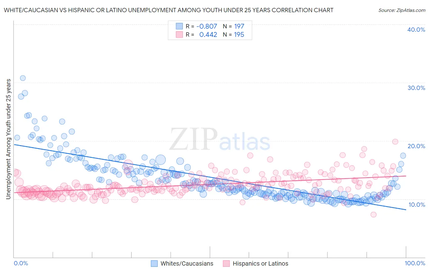 White/Caucasian vs Hispanic or Latino Unemployment Among Youth under 25 years