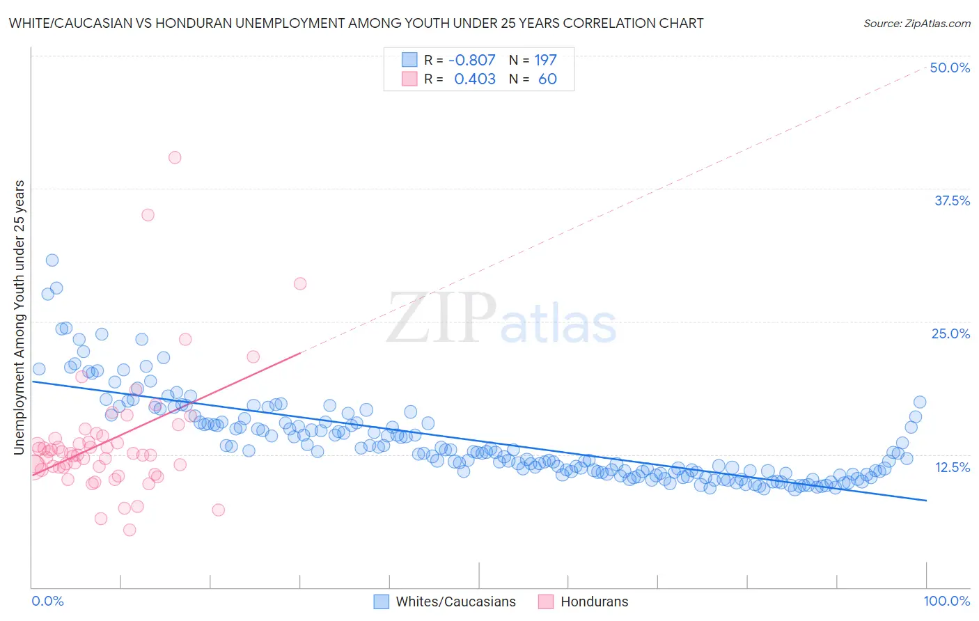 White/Caucasian vs Honduran Unemployment Among Youth under 25 years