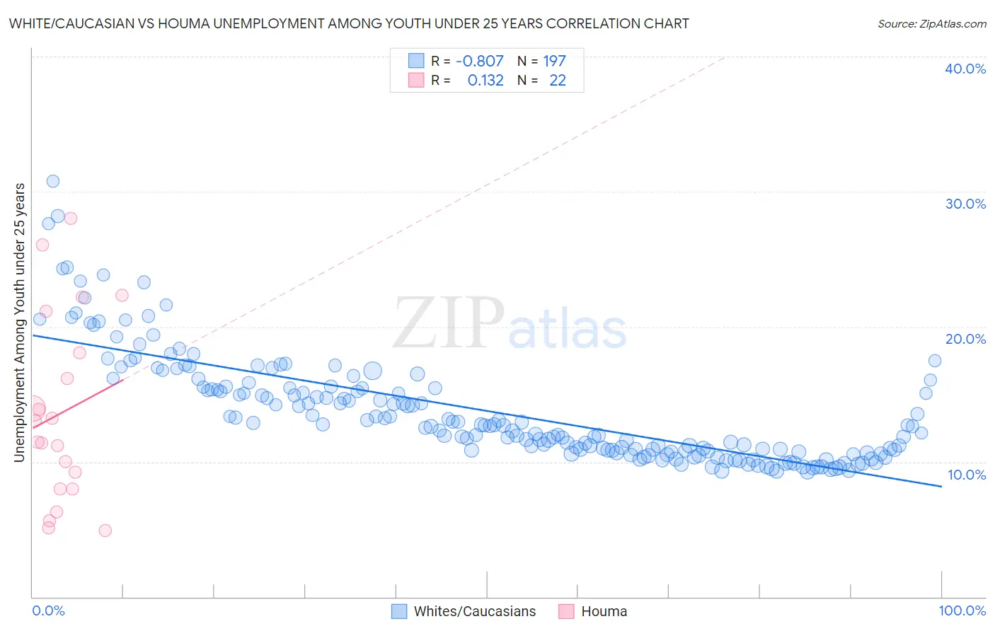 White/Caucasian vs Houma Unemployment Among Youth under 25 years