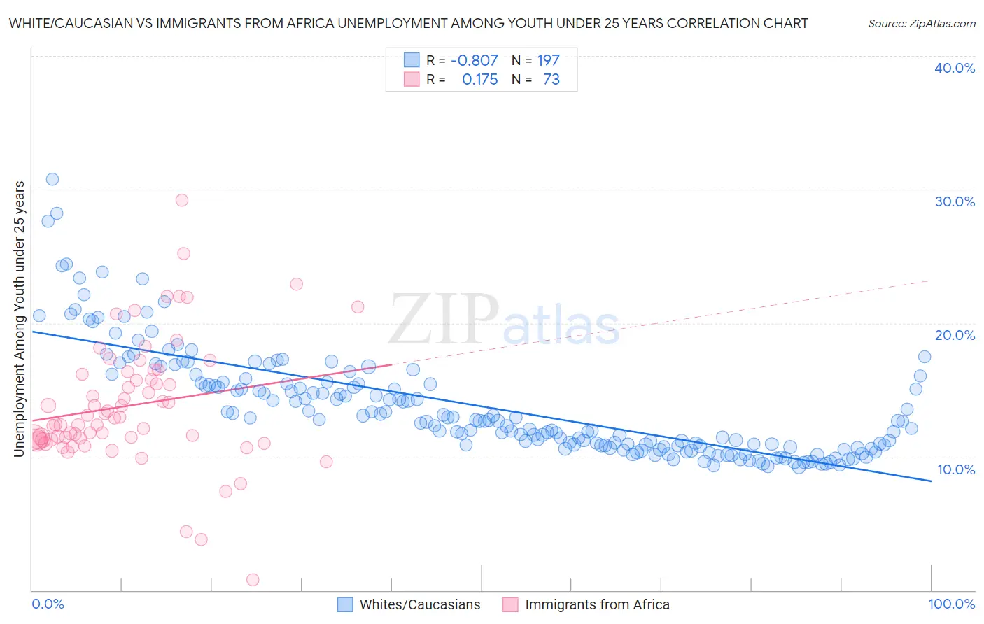 White/Caucasian vs Immigrants from Africa Unemployment Among Youth under 25 years