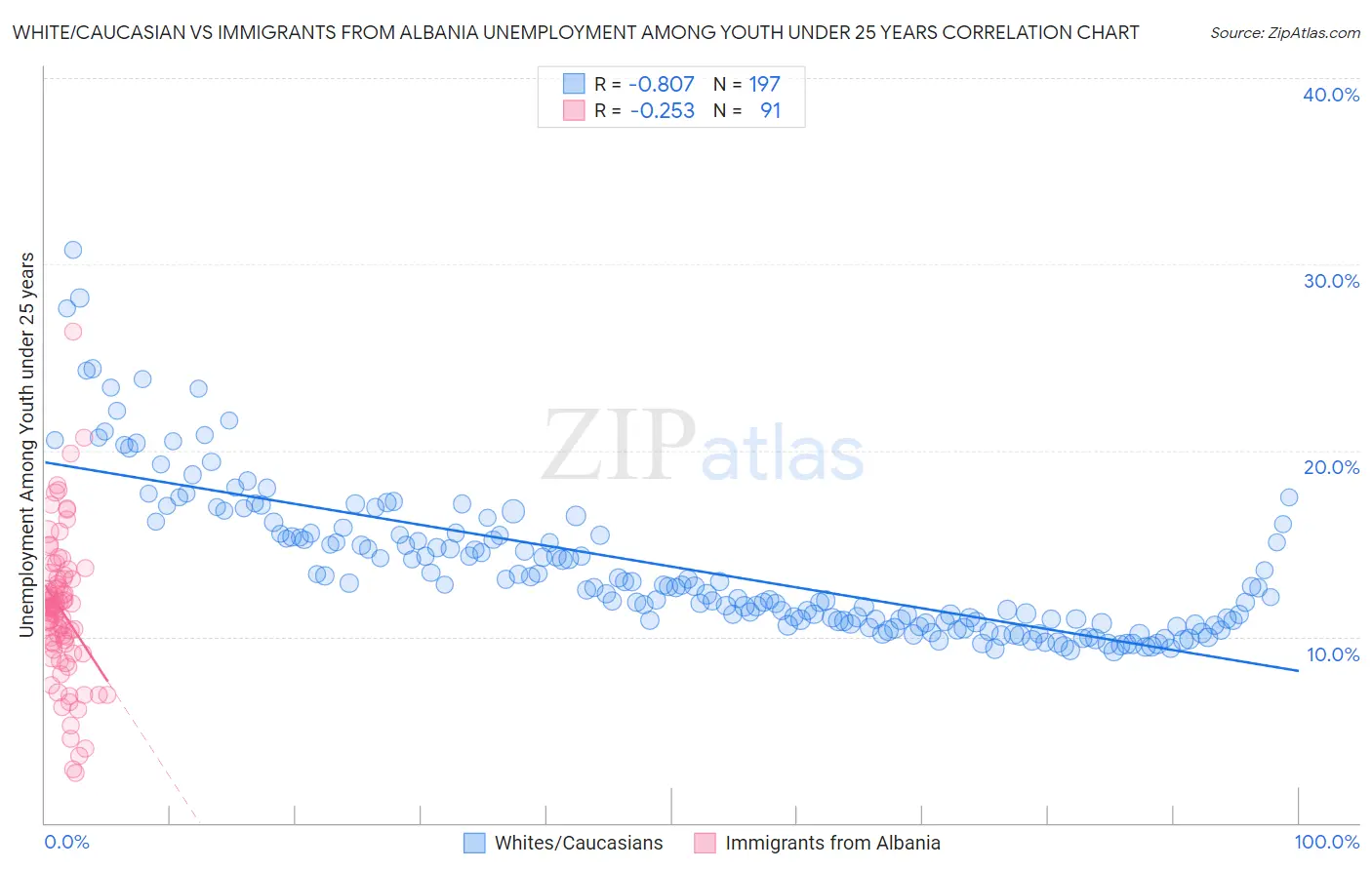 White/Caucasian vs Immigrants from Albania Unemployment Among Youth under 25 years