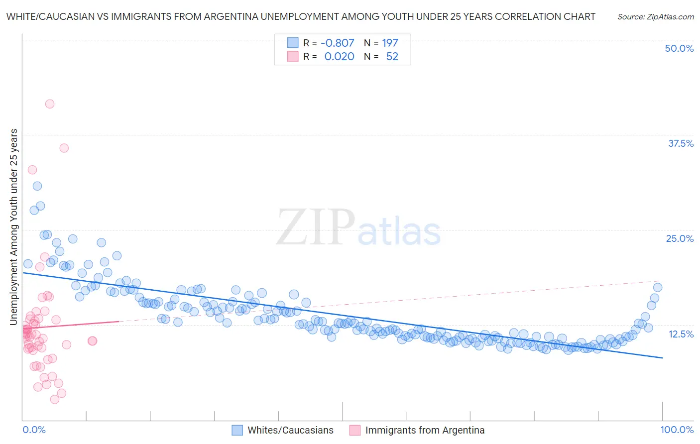 White/Caucasian vs Immigrants from Argentina Unemployment Among Youth under 25 years