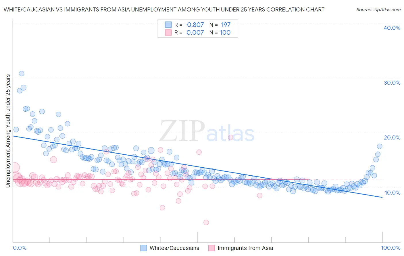 White/Caucasian vs Immigrants from Asia Unemployment Among Youth under 25 years