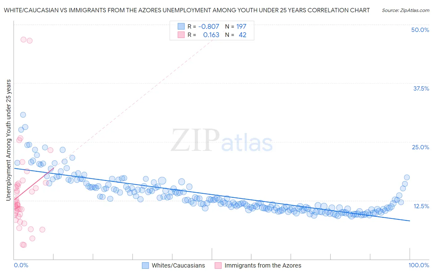 White/Caucasian vs Immigrants from the Azores Unemployment Among Youth under 25 years